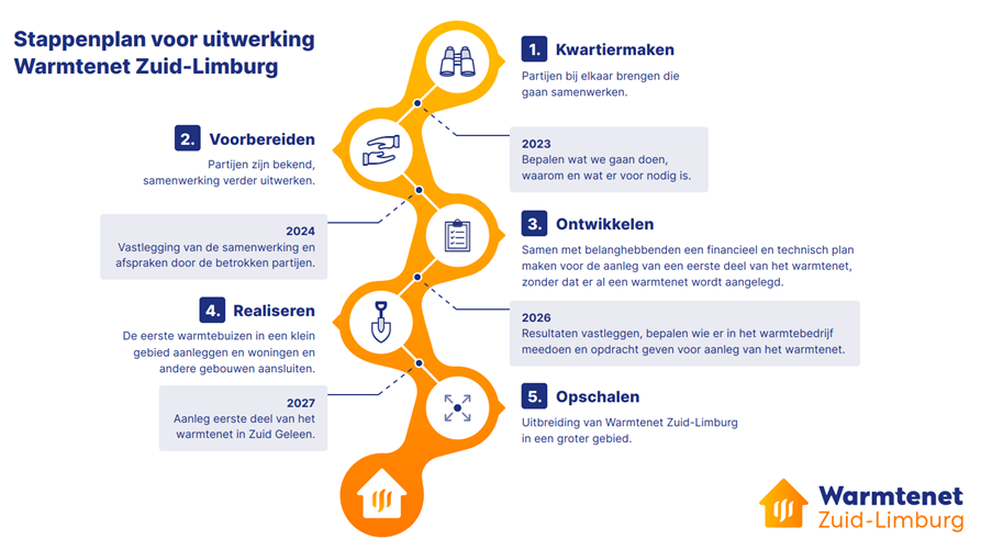 Stappenplan voor uitwerking Warmtenet Zuid-Limburg