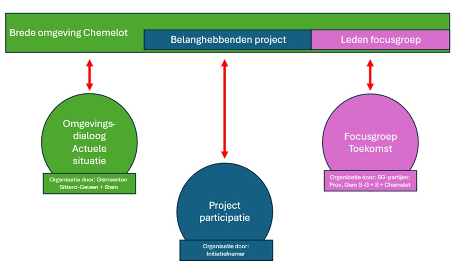 Overlegstructuur Chemelot en omgeving