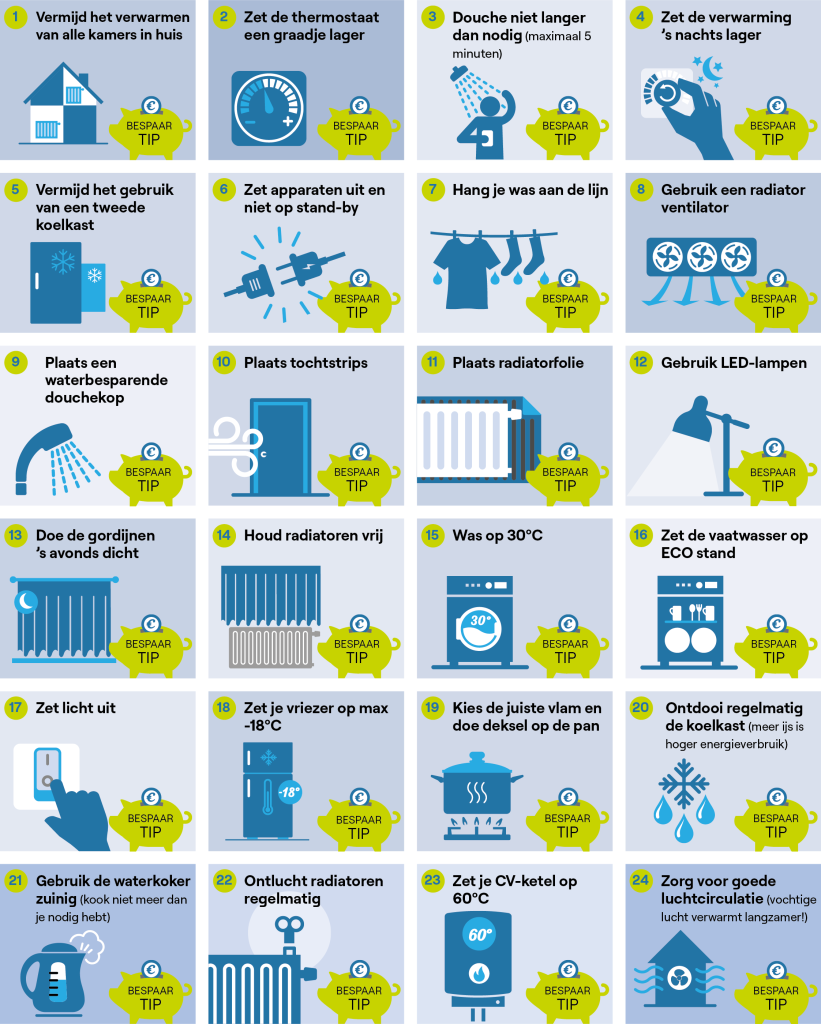 1. Vermijd het verwarmen van alle kamers in huis. 2. Zet de thermostaat een graadje lager. 3. Douche niet langer dan nodig (maximaal 5 minuten). 4. Zet de verwarming ’s nachts lager. 5. Vermijd het gebruik van een tweede koelkast. 6. Zet apparaten uit en niet op stand-by. 7. Hang je was aan de lijn. 8. Gebruik een radiator ventilator. 9. Plaats een waterbesparende douchekop. 10. Plaats tochtstrips. 11. Plaats radiatorfolie. 12. Gebruik LED-lampen. 13. Doe de gordijnen ’s avonds dicht. 14. Houd radiatoren vrij. 15. Was op 30 °C. 16. Zet de vaatwasser op ECO stand. 17. Zet het licht uit als je niet in de ruimte bent. 18. Zet je vriezer op maximaal -18°C. 19. Kies de juiste vlam en doe de deksel op de pan. 20. Ontdooi regelmatig de koelkast (meer ijs zorgt voor een hoger energieverbruik). 21. Gebruik de waterkoker zuinig (kook niet meer dan je nodig hebt). 22. Ontlucht radiatoren regelmatig. 23. Zet je CV-ketel op 60°C. 24. Zorg voor goede lichtcirculatie (vochtige lucht verwarmt langzamer).
